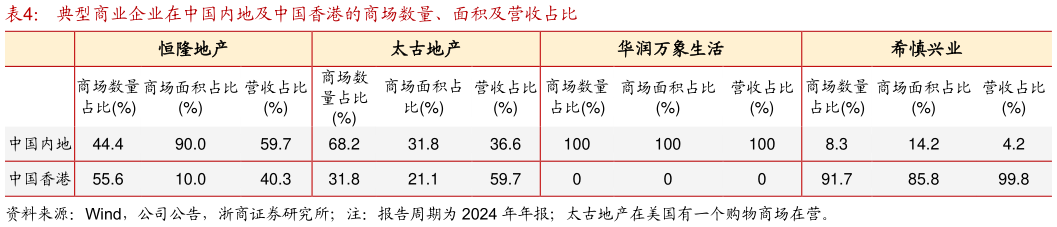 如何了解典型商业企业在中国内地及中国香港的商场数量、面积及营收占比