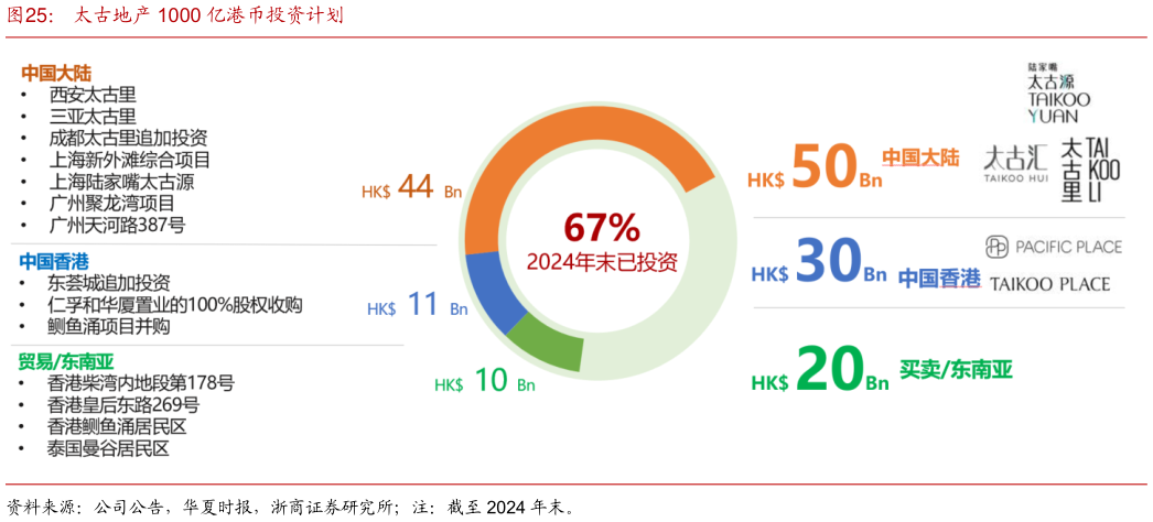谁能回答太古地产 1000 亿港币投资计划