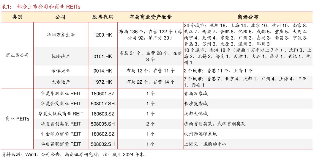 你知道部分上市公司和商业 REITs