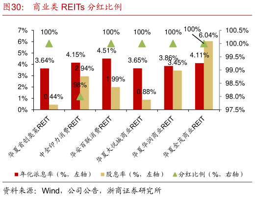 你知道商业类 REITs 分红比例