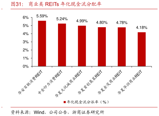 怎样理解商业类 REITs 年化现金流分配率