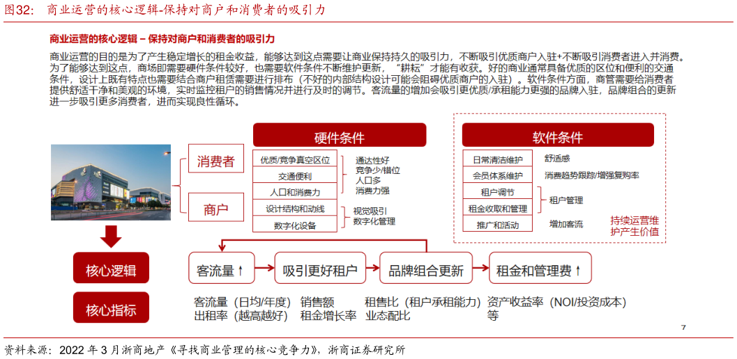 咨询大家商业运营的核心逻辑-保持对商户和消费者的吸引力