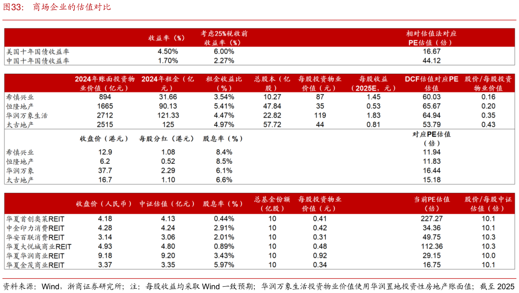 谁知道商场企业的估值对比