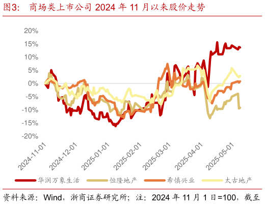 你知道商场类上市公司 2024 年 11 月以来股价走势