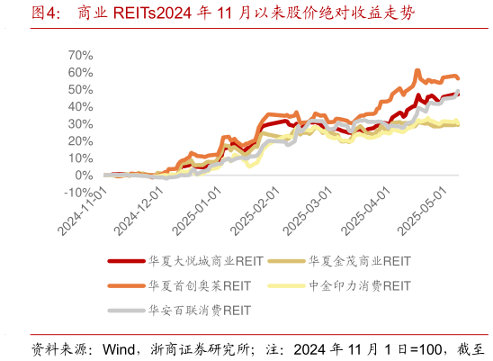 我想了解一下商业 REITs2024 年 11 月以来股价绝对收益走势