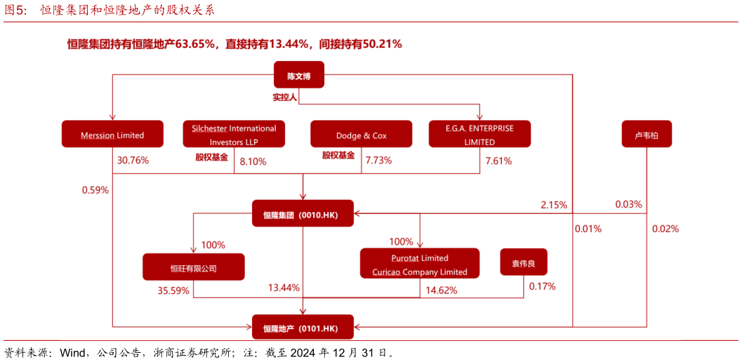 想问下各位网友恒隆集团和恒隆地产的股权关系