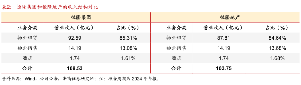 想问下各位网友恒隆集团和恒隆地产的收入结构对比