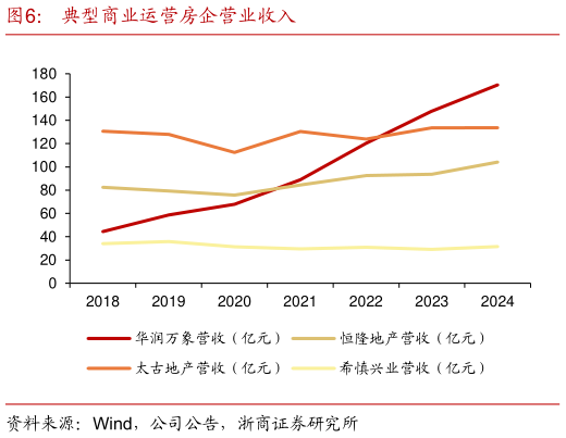 如何解释典型商业运营房企营业收入