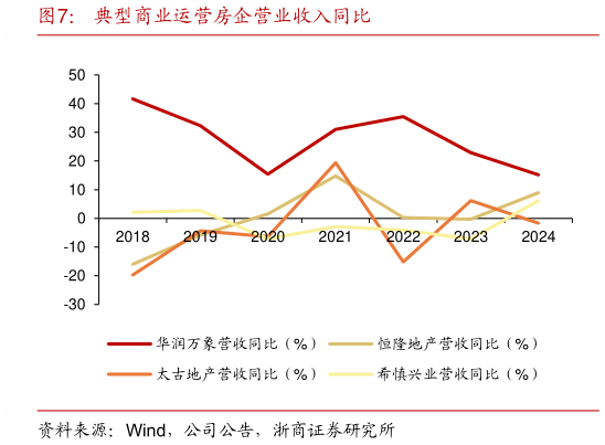 一起讨论下典型商业运营房企营业收入同比