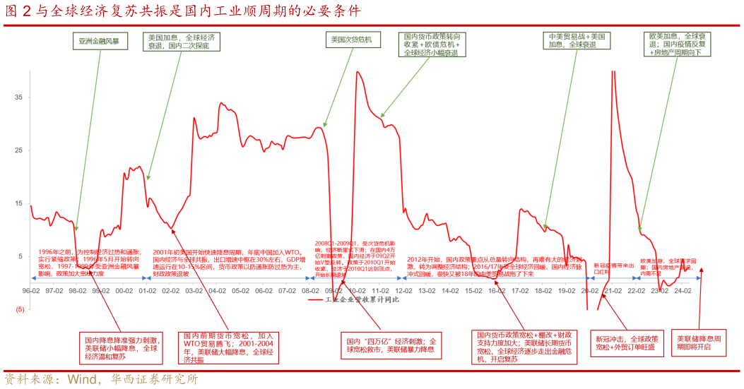 如何看待与全球经济复苏共振是国内工业顺周期的必要条件