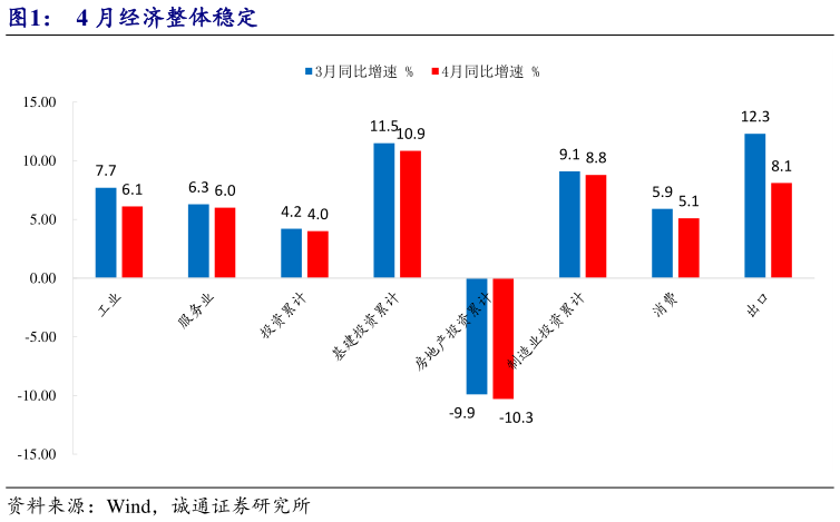 一起讨论下4 月经济整体稳定