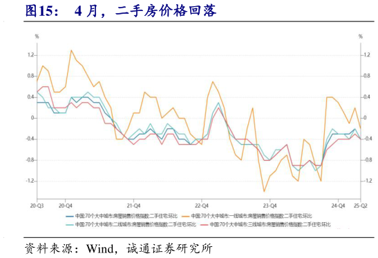 想关注一下4 月，二手房价格回落