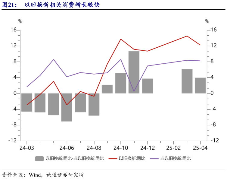 想问下各位网友以旧换新相关消费增长较快
