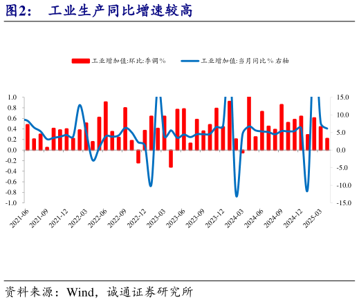 想关注一下工业生产同比增速较高