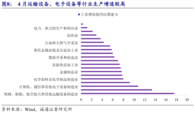 谁知道4 月运输设备、电子设备等行业生产增速较高