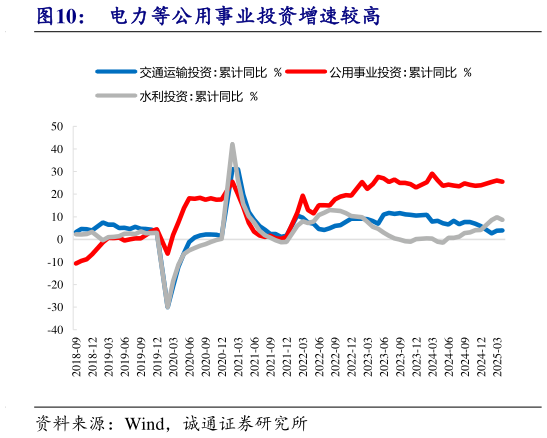 如何解释电力等公用事业投资增速较高