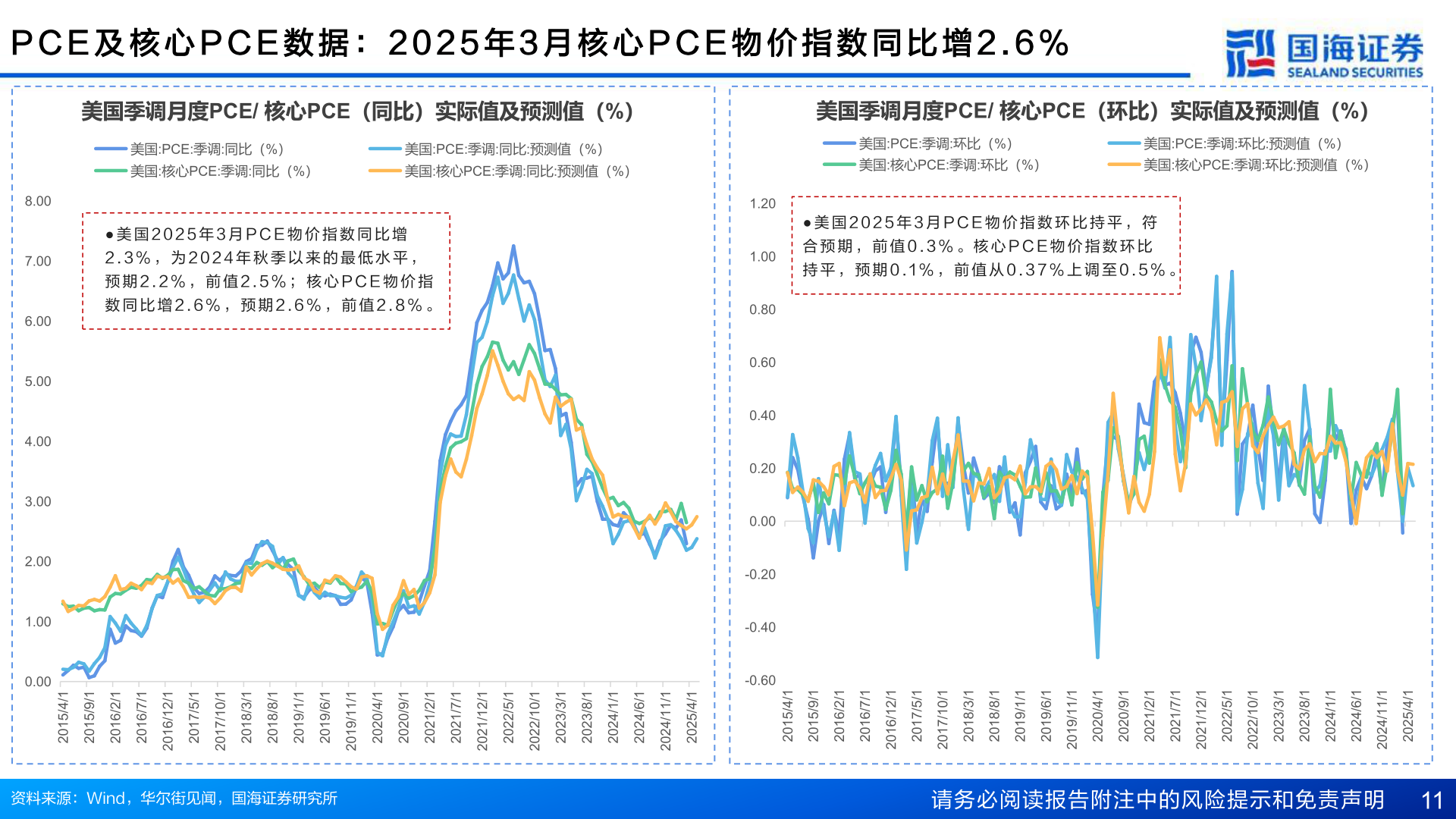 咨询大家P C E 及 核 心 P C E 数 据 ： 2 0 2 5 年 3 月 核 心 P C E 物 价 指 数 同 比 增 2 . 6 %