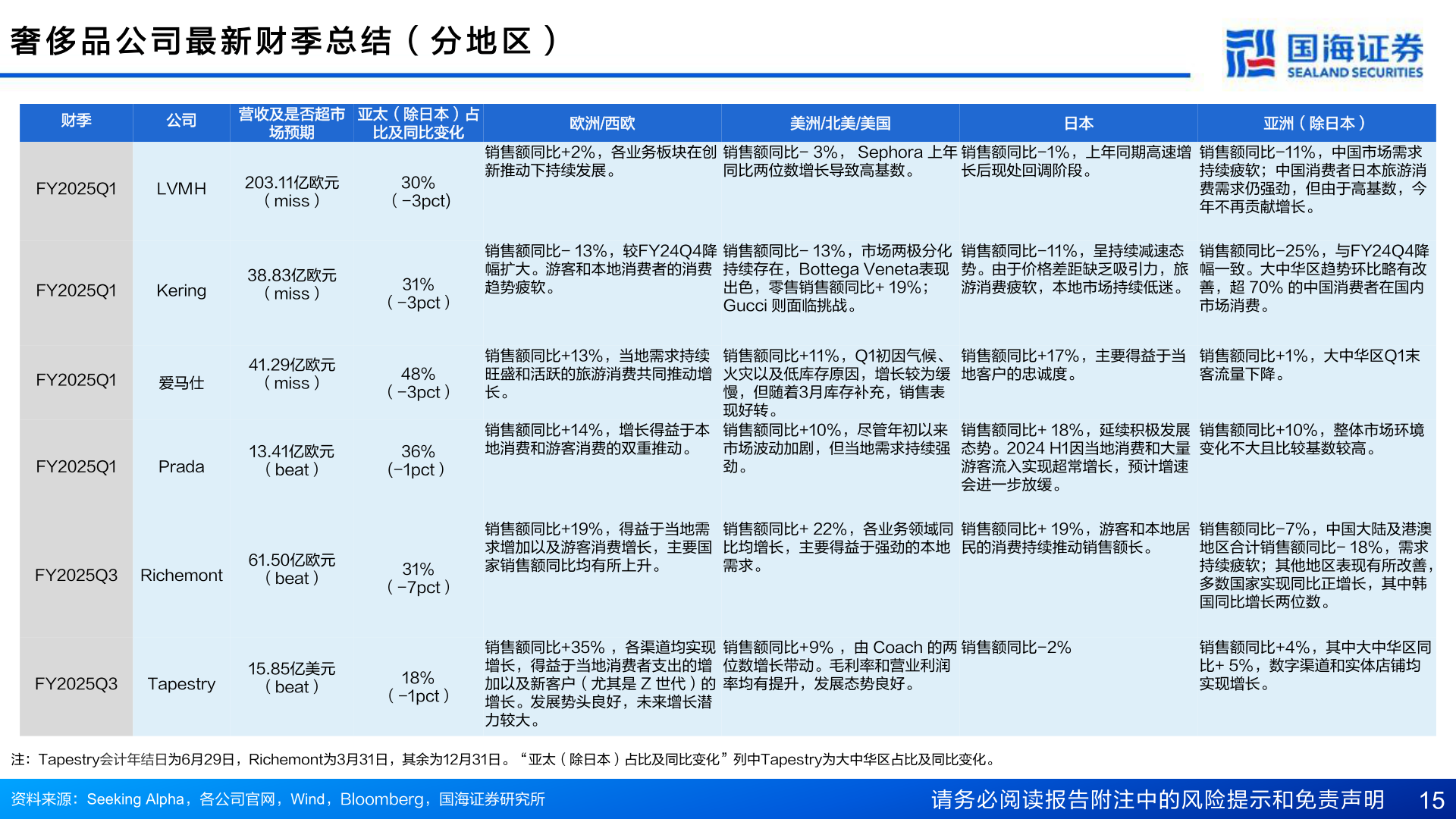 咨询大家奢 侈 品 公 司 最 新 财 季 总 结 （ 分 地 区 ）