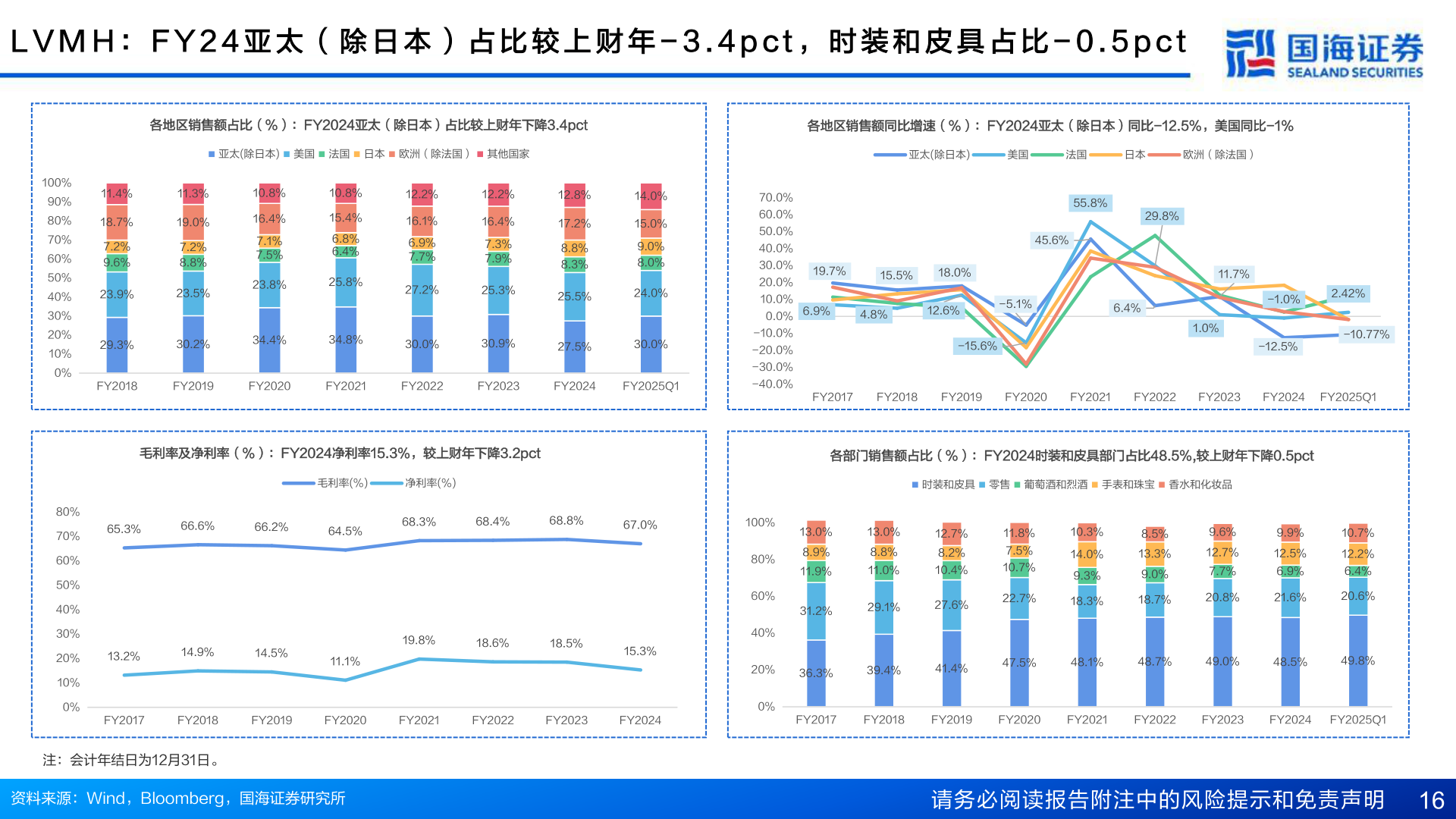 怎样理解L V M H ： F Y 2 4 亚 太 （ 除 日 本 ） 占 比 较 上 财 年 - 3 . 4 p c t ， 时 装 和 皮 具 占 比 - 0 . 5 p c t