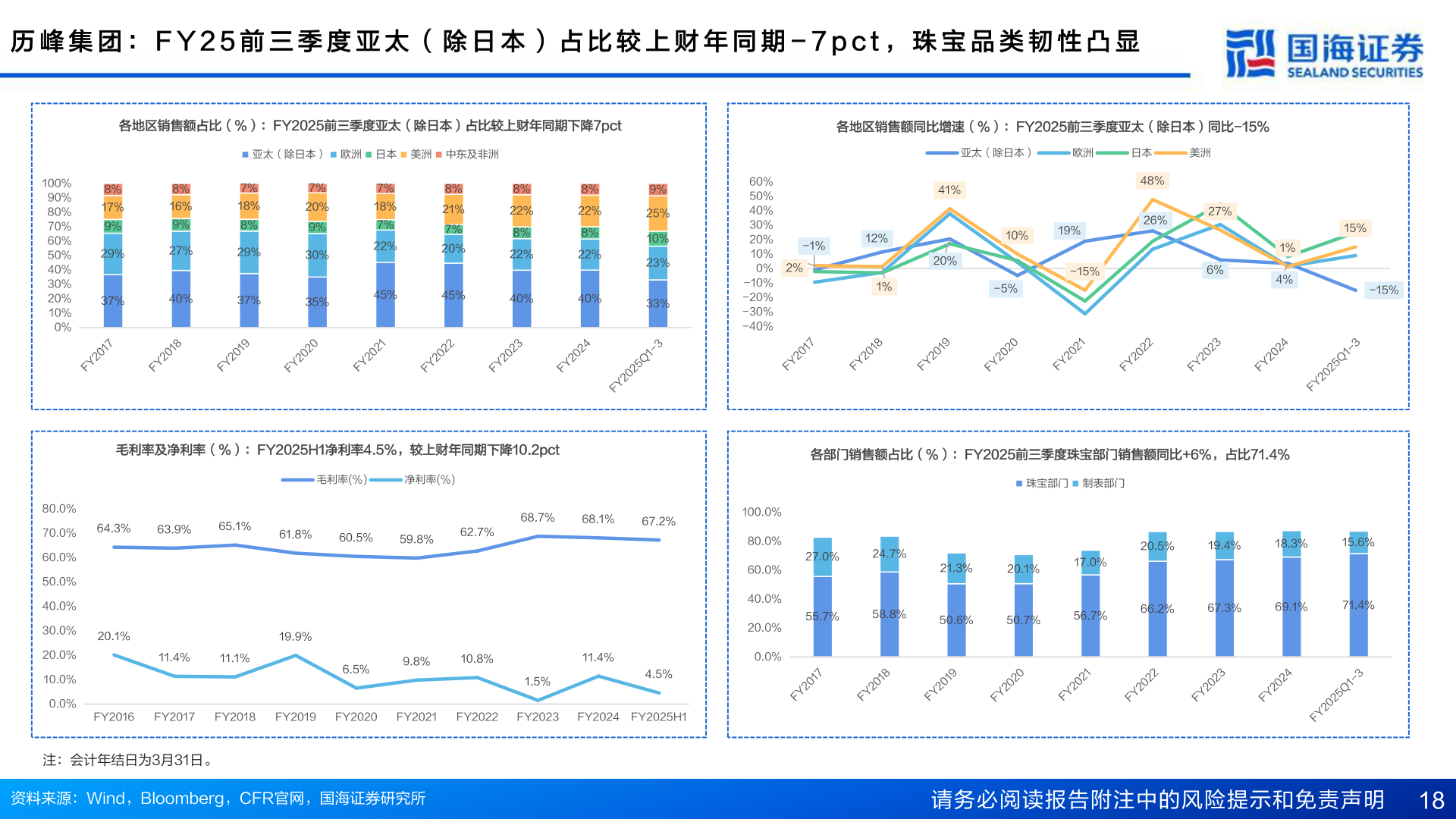 如何解释历 峰 集 团 ： F Y 2 5 前 三 季 度 亚 太 （ 除 日 本 ） 占 比 较 上 财 年 同 期 - 7 p c t ， 珠 宝 品 类 韧 性 凸 显