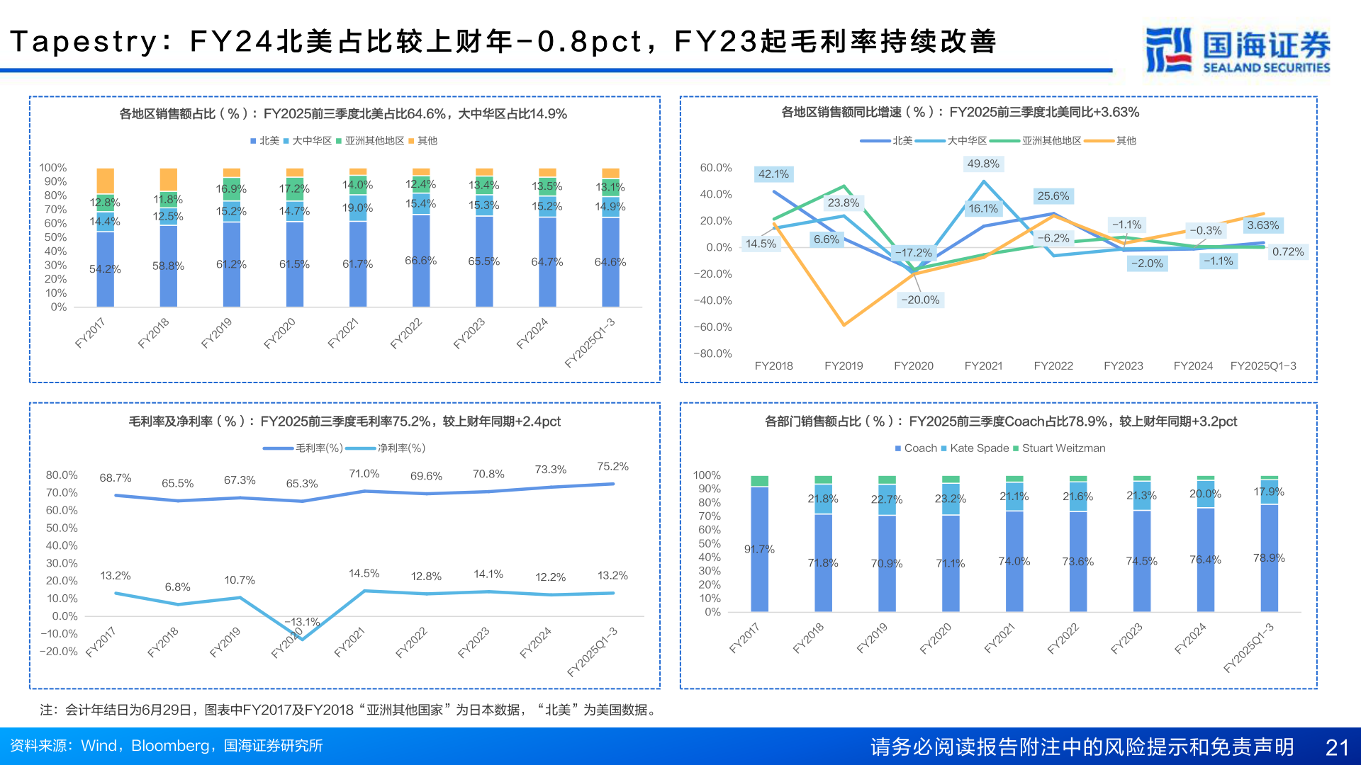 如何了解T a p e s t r y ： F Y 2 4 北 美 占 比 较 上 财 年 - 0 . 8 p c t ， F Y 2 3 起 毛 利 率 持 续 改 善