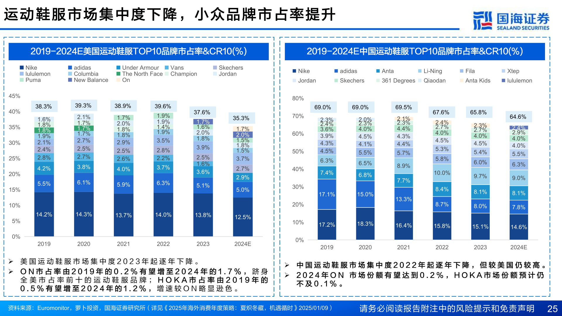 你知道运 动 鞋 服 市 场 集 中 度 下 降 ， 小 众 品 牌 市 占 率 提 升