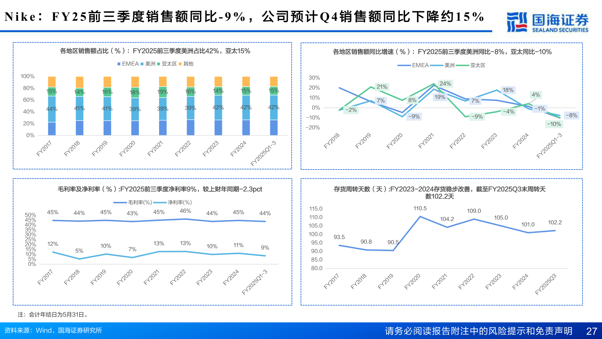 如何看待N i k e ： F Y 2 5 前 三 季 度 销 售 额 同 比 - 9 % ， 公 司 预 计 Q 4 销 售 额 同 比 下 降 约 1 5 %