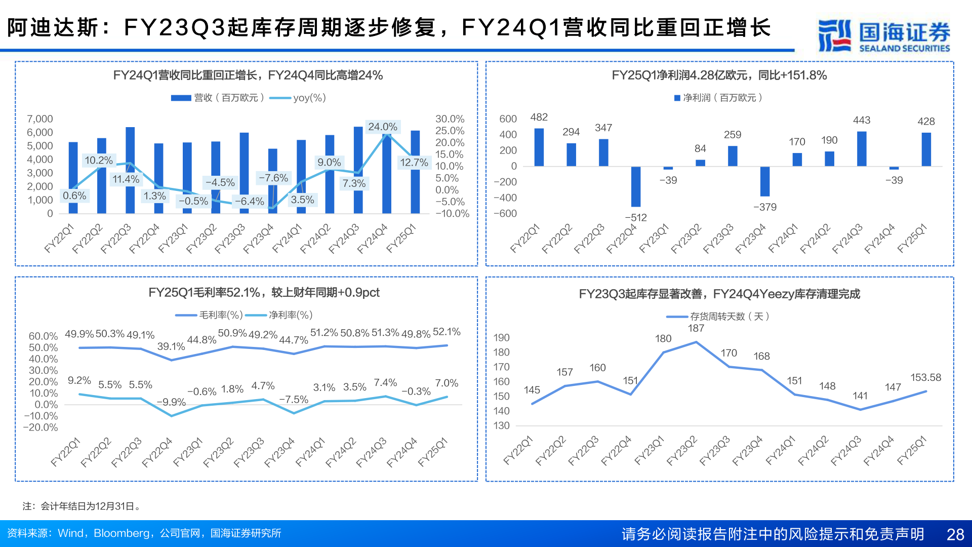 谁能回答阿 迪 达 斯 ： F Y 2 3 Q 3 起 库 存 周 期 逐 步 修 复 ， F Y 2 4 Q 1 营 收 同 比 重 回 正 增 长