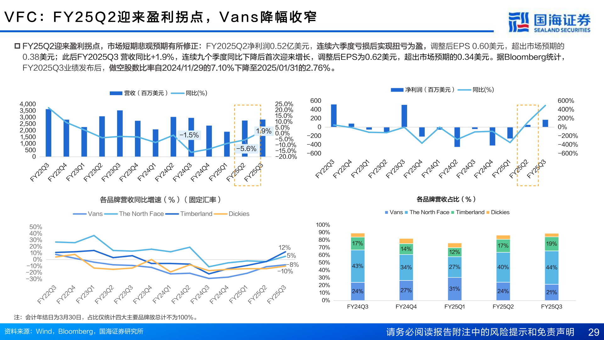 如何解释V F C ： F Y 2 5 Q 2 迎 来 盈 利 拐 点 ， V a n s 降 幅 收 窄