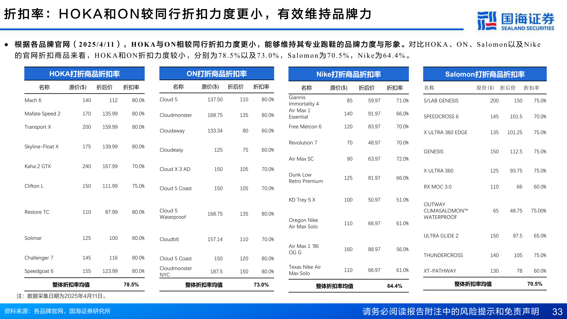 怎样理解折 扣 率 ： H O K A 和 O N 较 同 行 折 扣 力 度 更 小 ， 有 效 维 持 品 牌 力