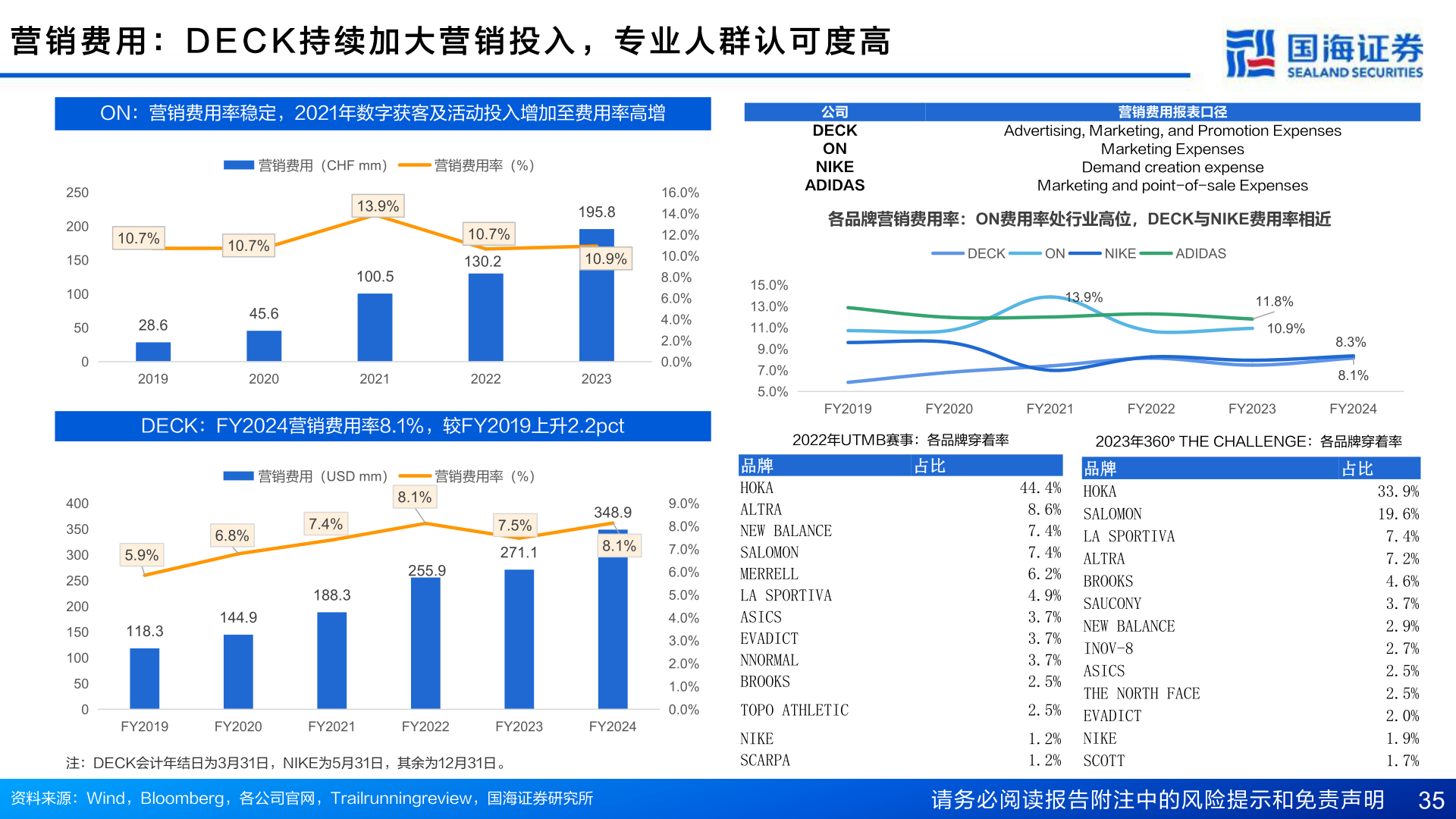 你知道营 销 费 用 ： D E C K 持 续 加 大 营 销 投 入 ， 专 业 人 群 认 可 度 高