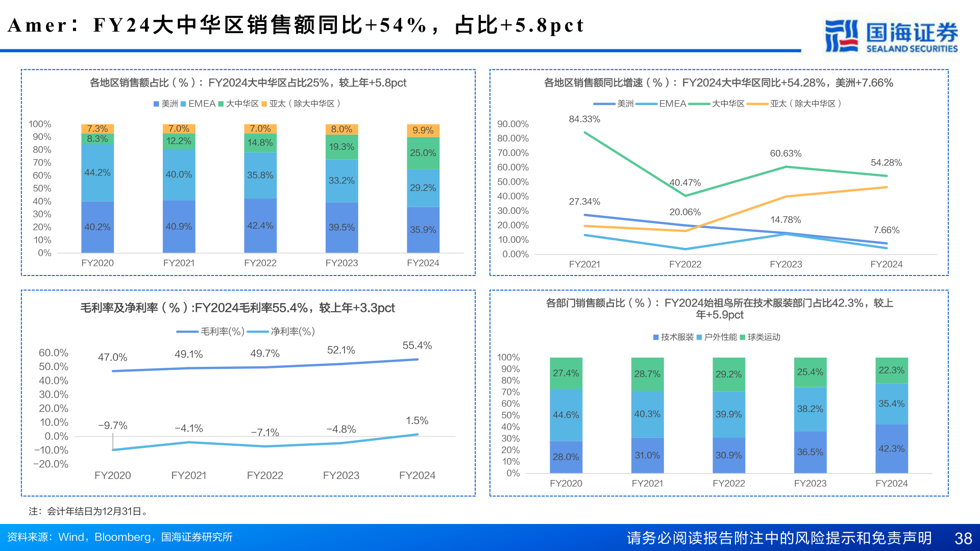 咨询大家A m e r ： F Y 2 4 大 中 华 区 销 售 额 同 比 + 5 4 % ， 占 比 + 5 . 8 p c t