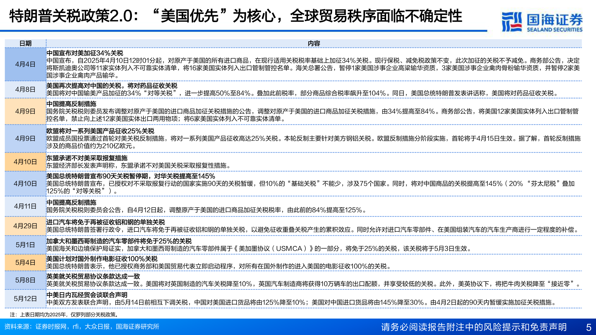 如何看待特朗普关税政策2.0：“美国优先”为核心，全球贸易秩序面临不确定性