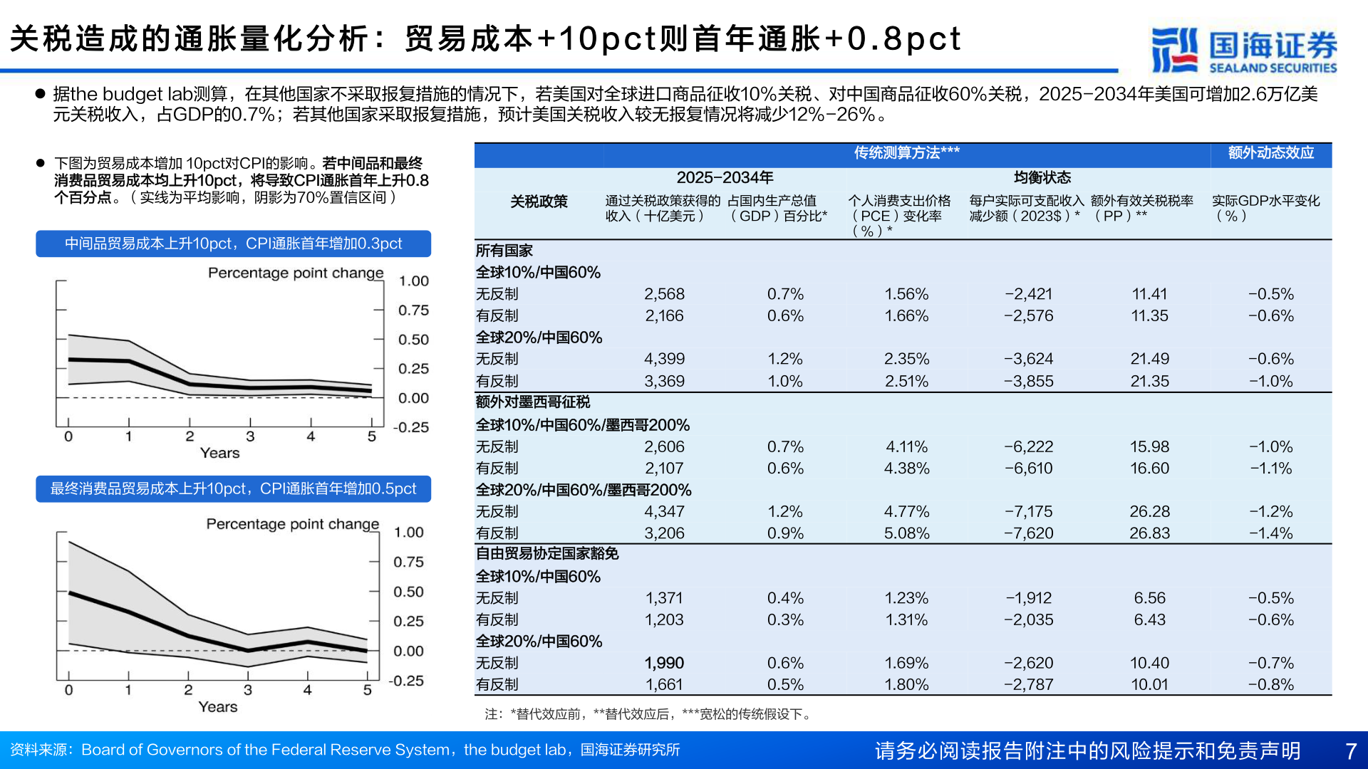 我想了解一下关 税 造 成 的 通 胀 量 化 分 析 ： 贸 易 成 本 + 1 0 p c t 则 首 年 通 胀 + 0 . 8 p c t