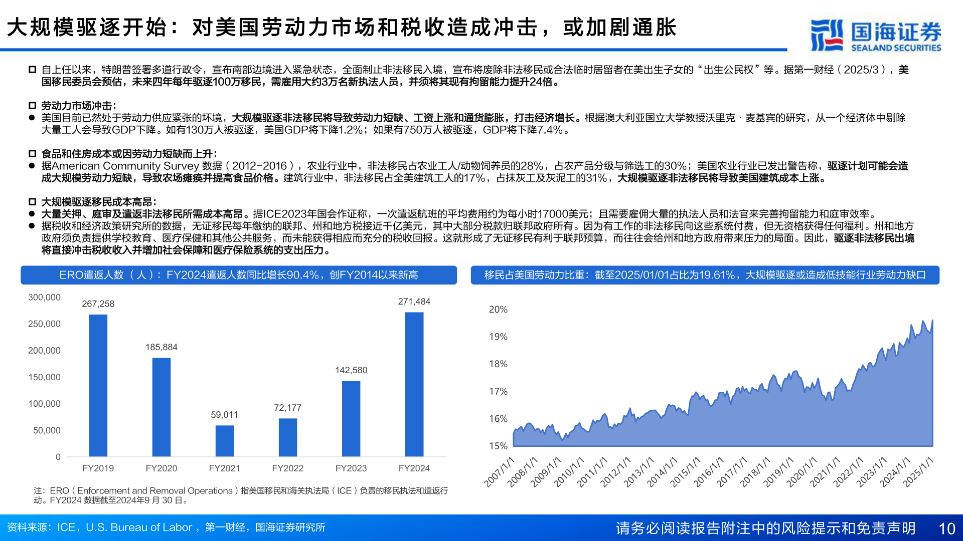 咨询大家大 规 模 驱 逐 开 始 ： 对 美 国 劳 动 力 市 场 和 税 收 造 成 冲 击 ， 或 加 剧 通 胀