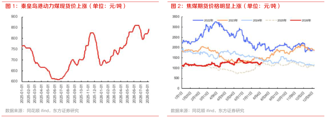 各位网友请教一下秦皇岛港动力煤现货价上涨（单位：元吨） 焦煤期货价格明显上涨（单位：元吨）