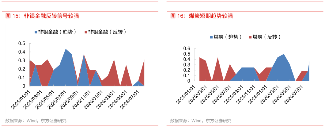 你知道非银金融反转信号较强 煤炭短期趋势较强