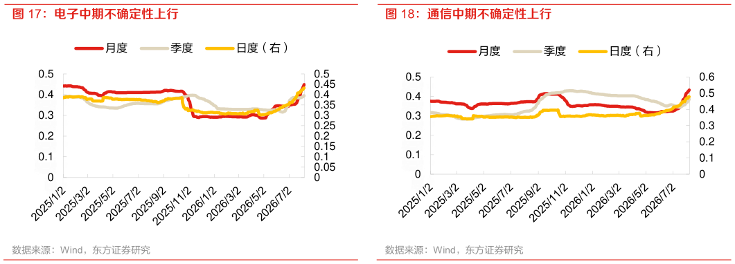 咨询大家电子中期不确定性上行 通信中期不确定性上行