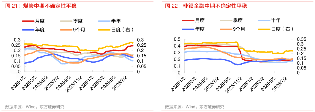 如何解释非银金融中期不确定性平稳