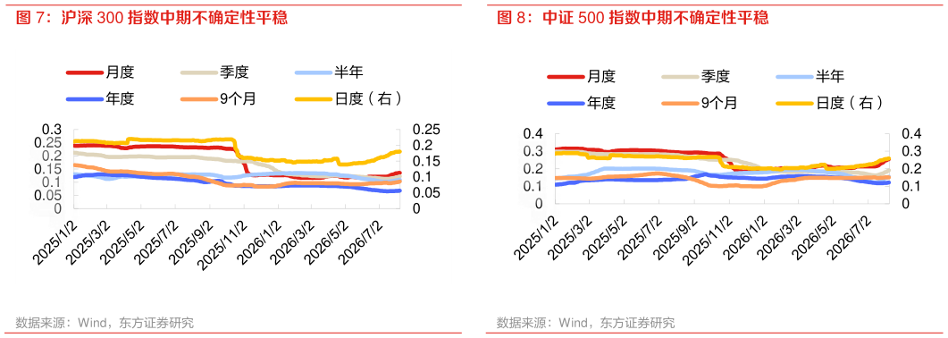 如何才能沪深 300 指数中期不确定性平稳 中证 500 指数中期不确定性平稳