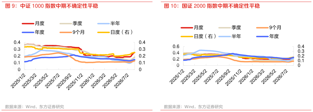 我想了解一下中证 1000 指数中期不确定性平稳 国证 2000 指数中期不确定性平稳