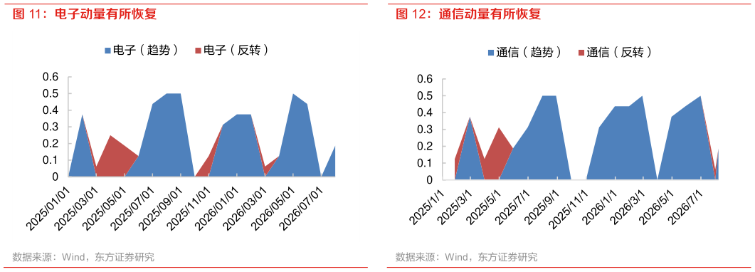 怎样理解电子动量有所恢复 通信动量有所恢复