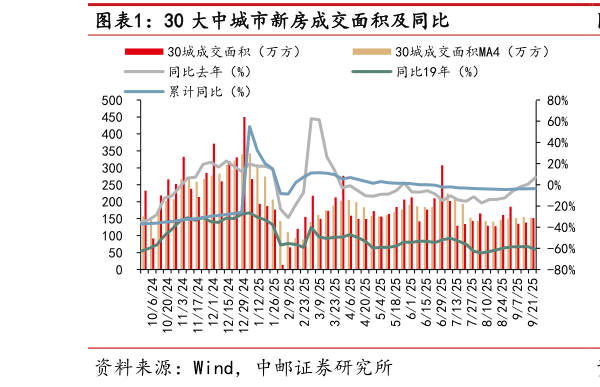 请问一下30 大中城市新房成交面积及同比