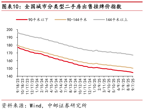 你知道全国城市分类型二手房出售挂牌价指数