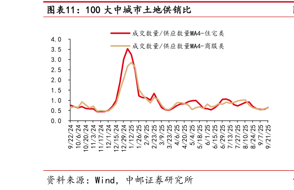 想问下各位网友100 大中城市土地供销比