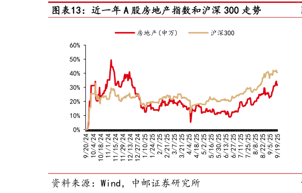 请问一下近一年 A 股房地产指数和沪深 300 走势