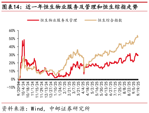 想问下各位网友近一年恒生物业服务及管理和恒生综指走势
