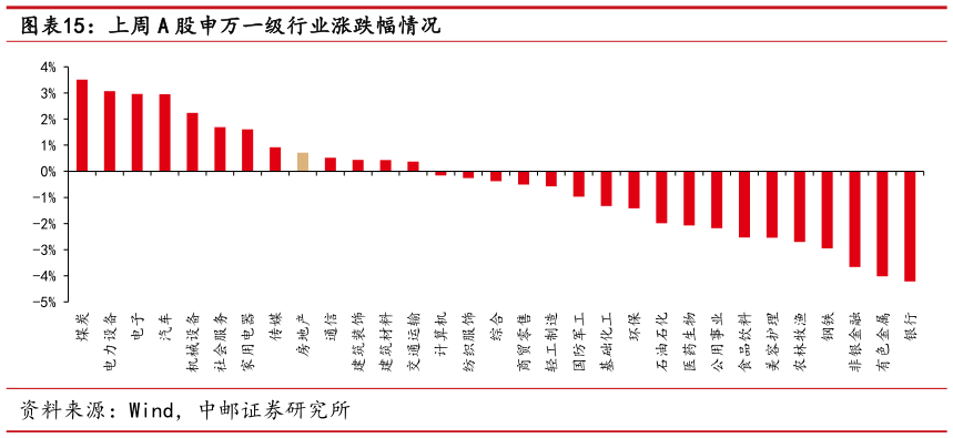 一起讨论下上周 A 股申万一级行业涨跌幅情况