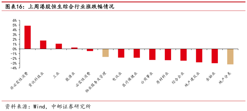 你知道上周港股恒生综合行业涨跌幅情况
