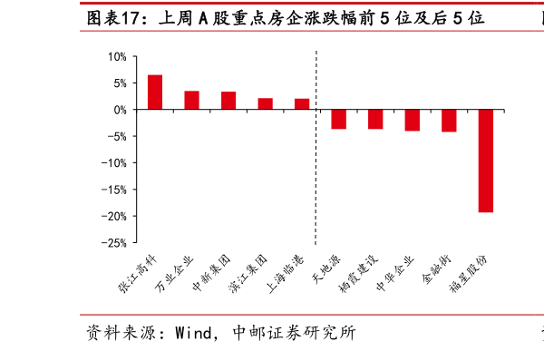 我想了解一下上周 A 股重点房企涨跌幅前 5 位及后 5 位